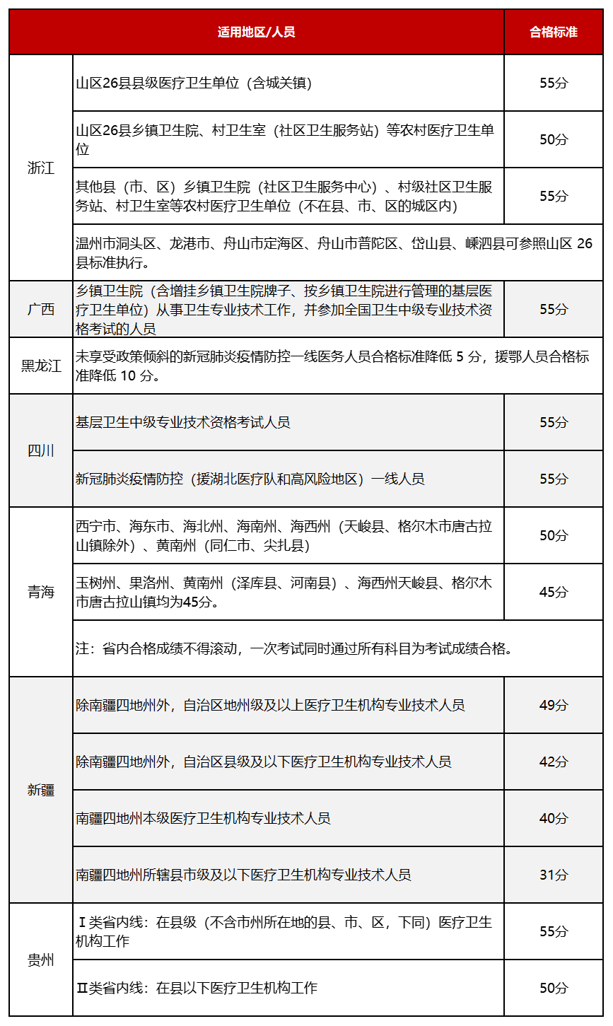 2024年具体的考试合格标准图表