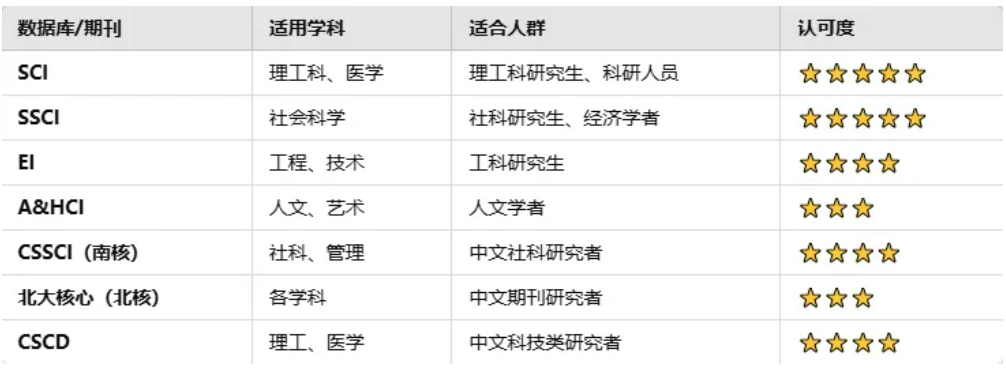 论文投稿必看！SCI、CSSCI、SSCI、EI、北核、南核（即CSSCI）、CSCD、A&HCI全方位解析