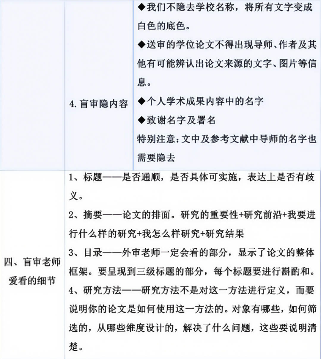 论文盲审自检表