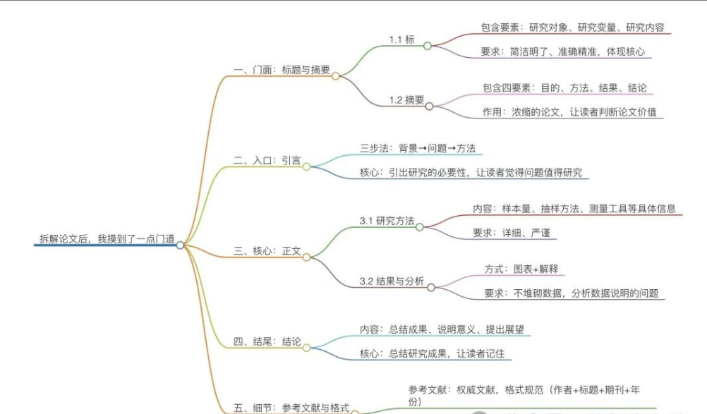 论文写作技巧之论文拆解