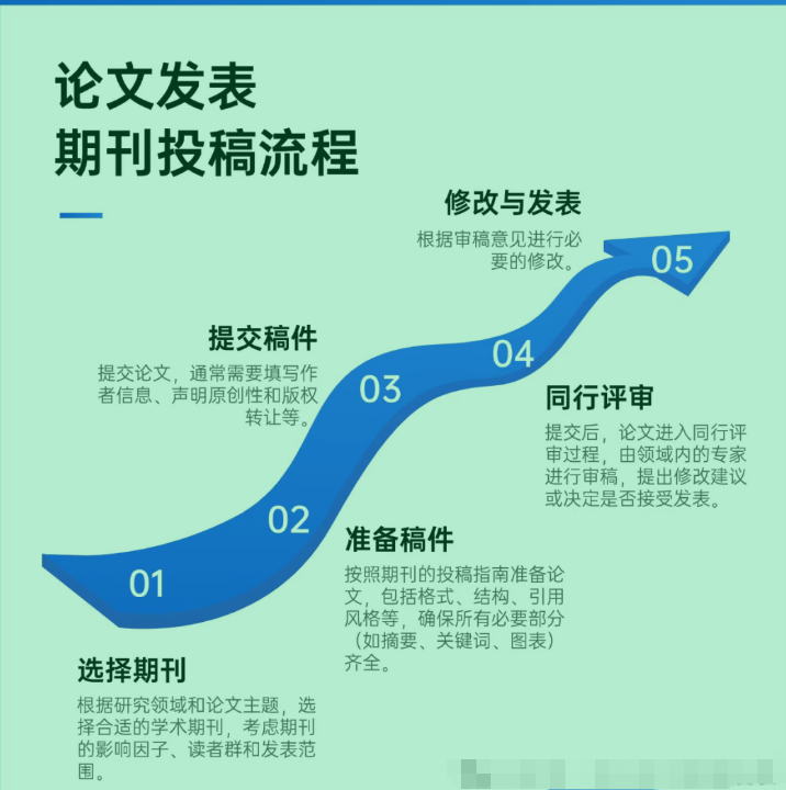 论文投稿后一般要经历哪些流程？各阶段时间节点又是怎样的呢？
