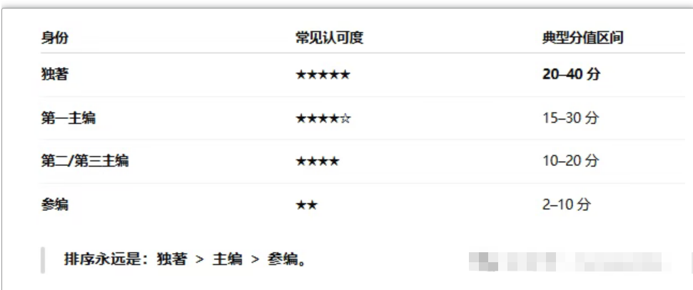 学术专著对评职称的加分方式(用超清晰结构,一次性讲透!) 学术专著对评职称的加分方式(用超清晰结构,一次性讲透!)