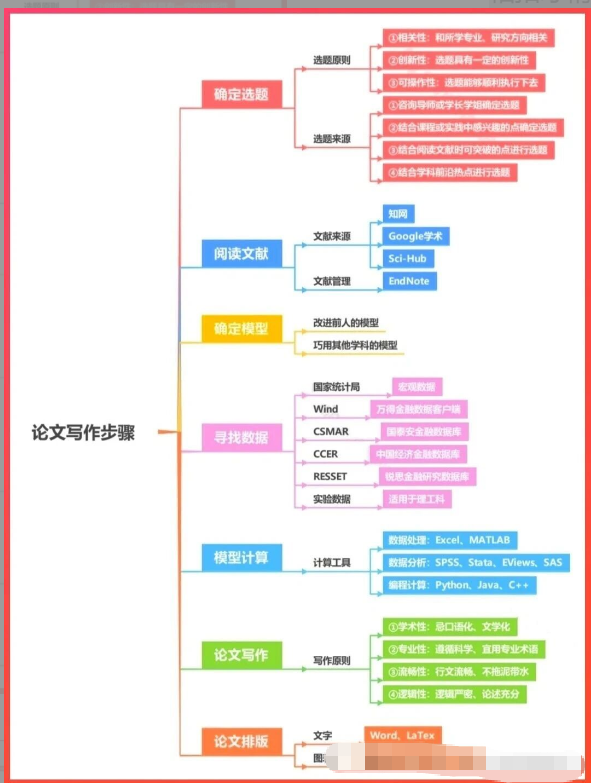论文写作步骤