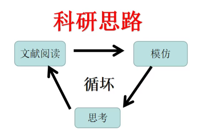 科研思路别靠空想!文献阅读、模仿、思考循环起来才是正途(附模板) 科研思路别靠空想!文献阅读、模仿、思考循环起来才是正途(附模板)
