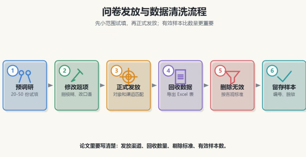 问卷发放与数据清洗流程图示 问卷发放与数据清洗流程图示