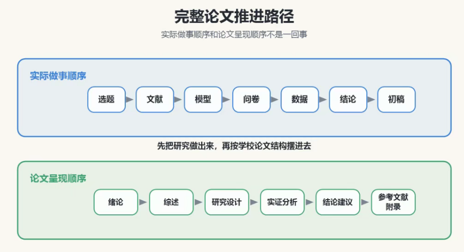 完整论文推进路径图示 完整论文推进路径图示