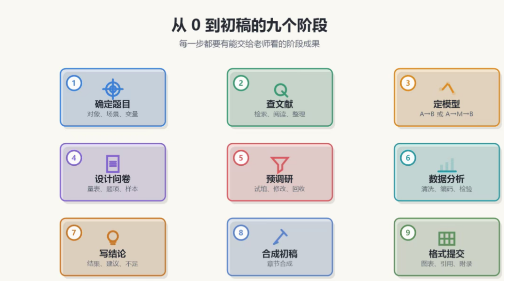 图: 从 0 到初稿的九个阶段 图: 从 0 到初稿的九个阶段