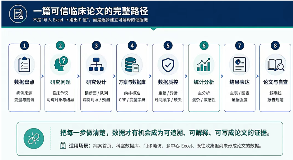 医生如何把手中临床数据写成论文｜合集导读：从 300 例病例走向可投稿研究