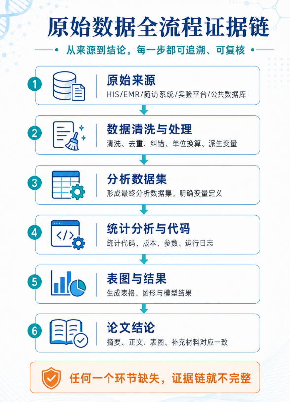 医学论文投稿前原始数据归档规范:核心留存文件清单梳理(完整可追溯归档规范) 医学论文投稿前原始数据归档规范:核心留存文件清单梳理(完整可追溯归档规范)