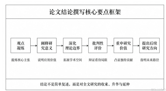 论文结论撰写核心要点框架 论文结论撰写核心要点框架