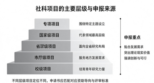一文说透各类社科科研项目的申报重点、评审逻辑与申请书实操技巧 一文说透各类社科科研项目的申报重点、评审逻辑与申请书实操技巧