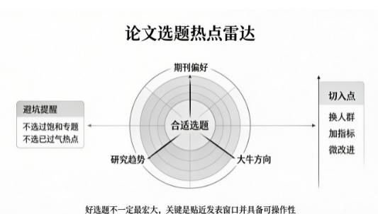 论文 “不科学” 选题法思路框架