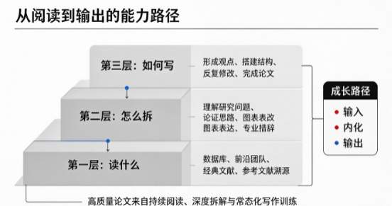 学术论文从阅读到输出必知的三个实用核心步骤 学术论文从阅读到输出必知的三个实用核心步骤